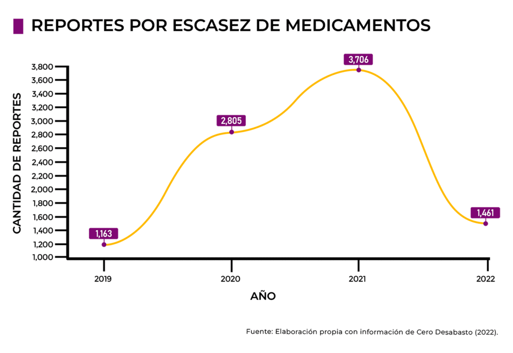 Reportes por escasez de medicamentos