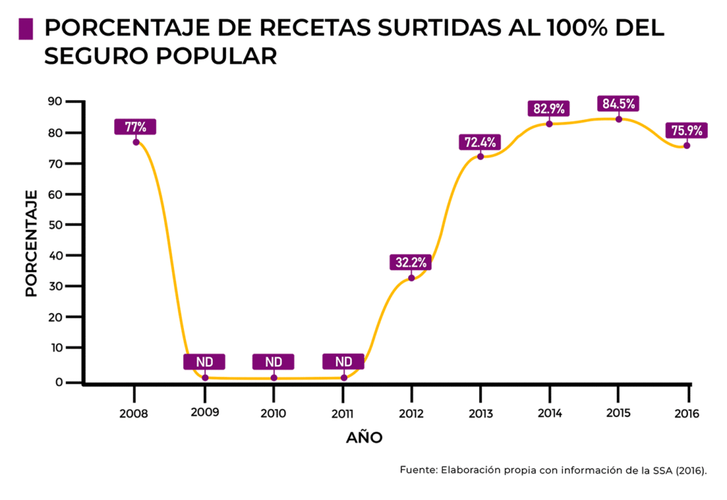 Recetas Seguro Popular