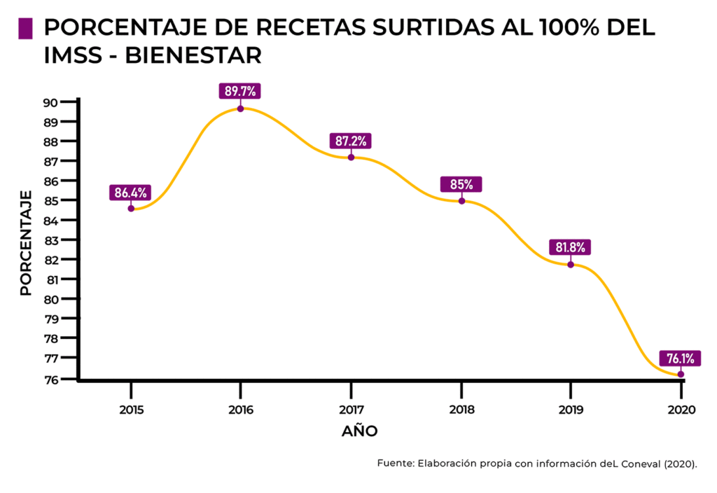 Recetas IMSS