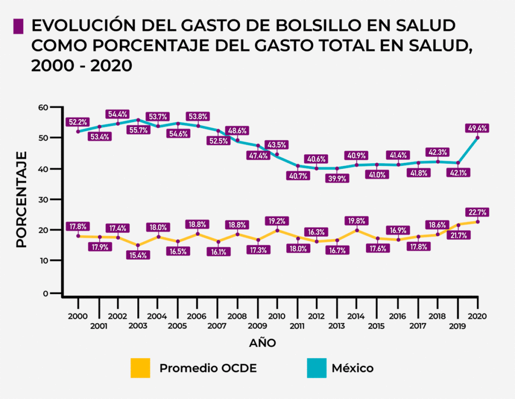 Gráfica Evolución del gasto de bolsillo en salud