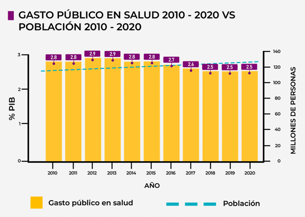 Gasto Público en sector salud